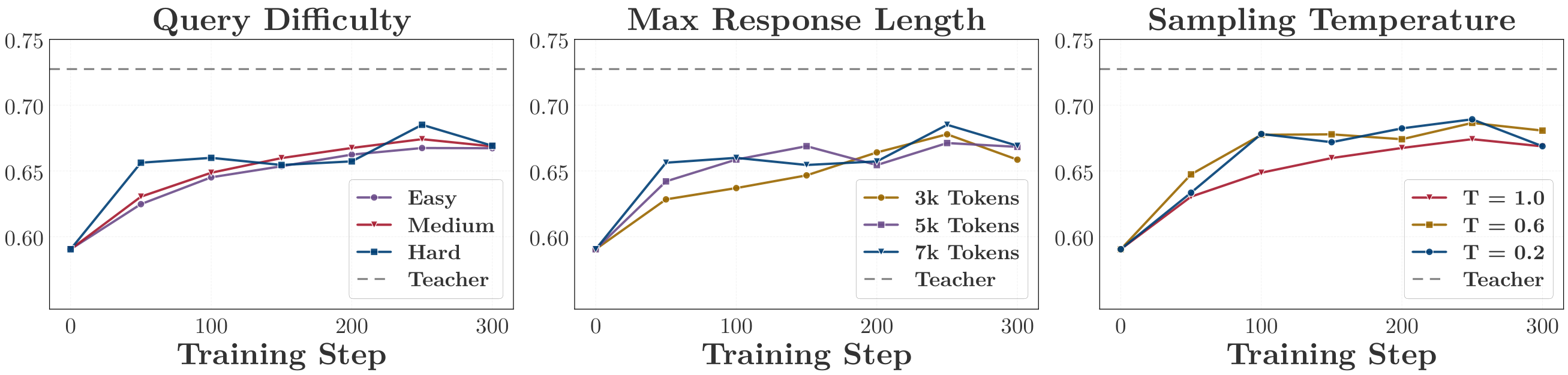 **Figure 5:** Validation Accuracy of one-shot OPD under varying query difficulty, response-length cap on the hard query, and sampling temperature on the medium query.