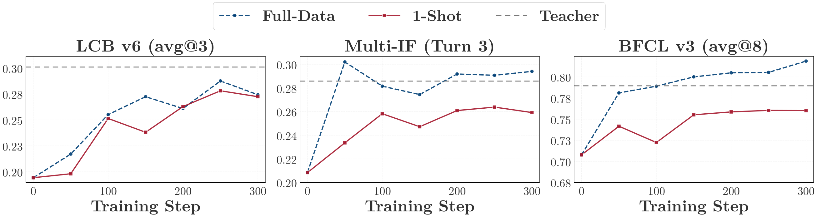 **Figure 4:** Validation accuracy of one-shot OPD across three task domains.