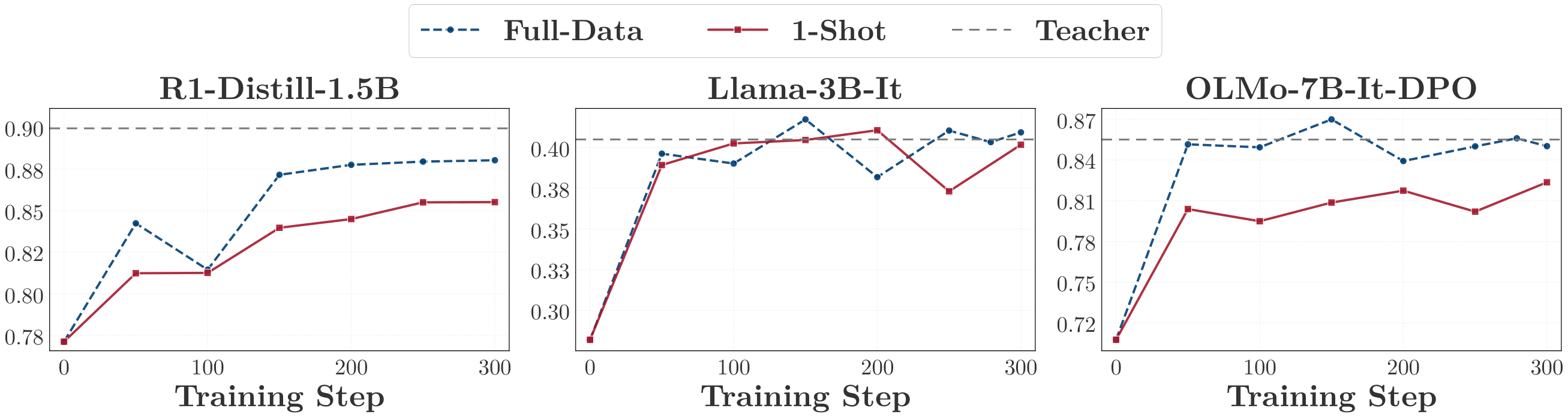 **Figure 3:** Validation accuracy of one-shot OPD across 3 student–teacher families, on mathematical reasoning averaged over MATH-500 and AMC 2023. AIME 2025 is excluded because the Llama pair scores near zero on it.