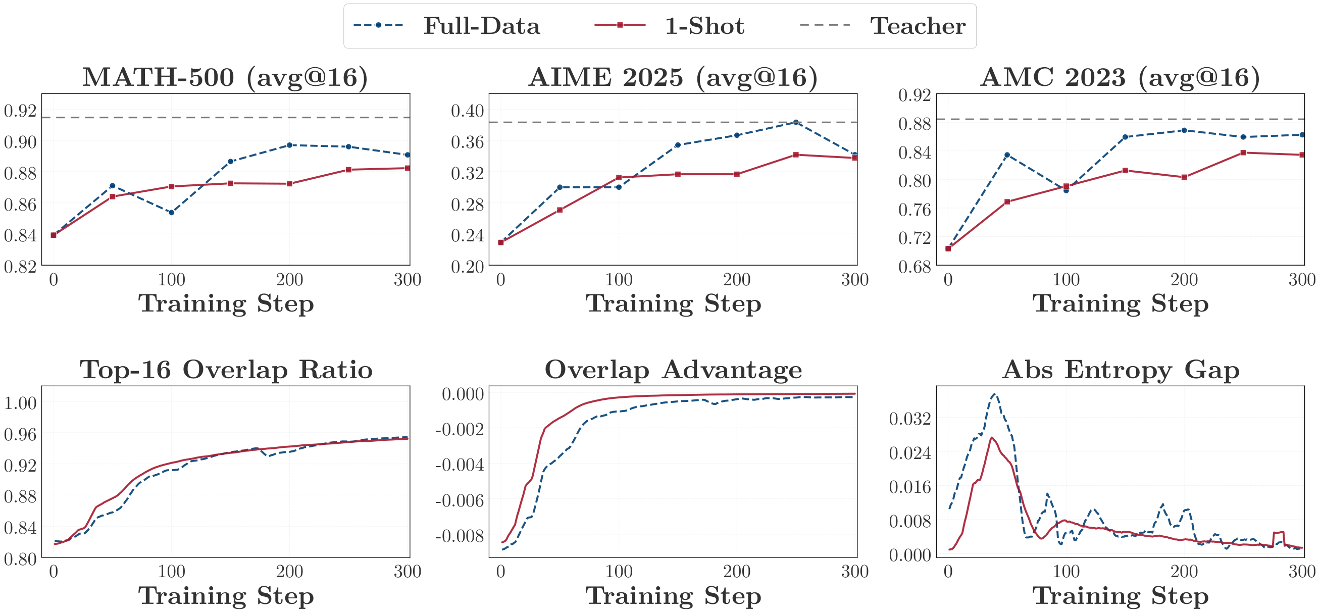 **Figure 2:** Validation accuracy and Training dynamics of one-shot OPD on mathematical reasoning.