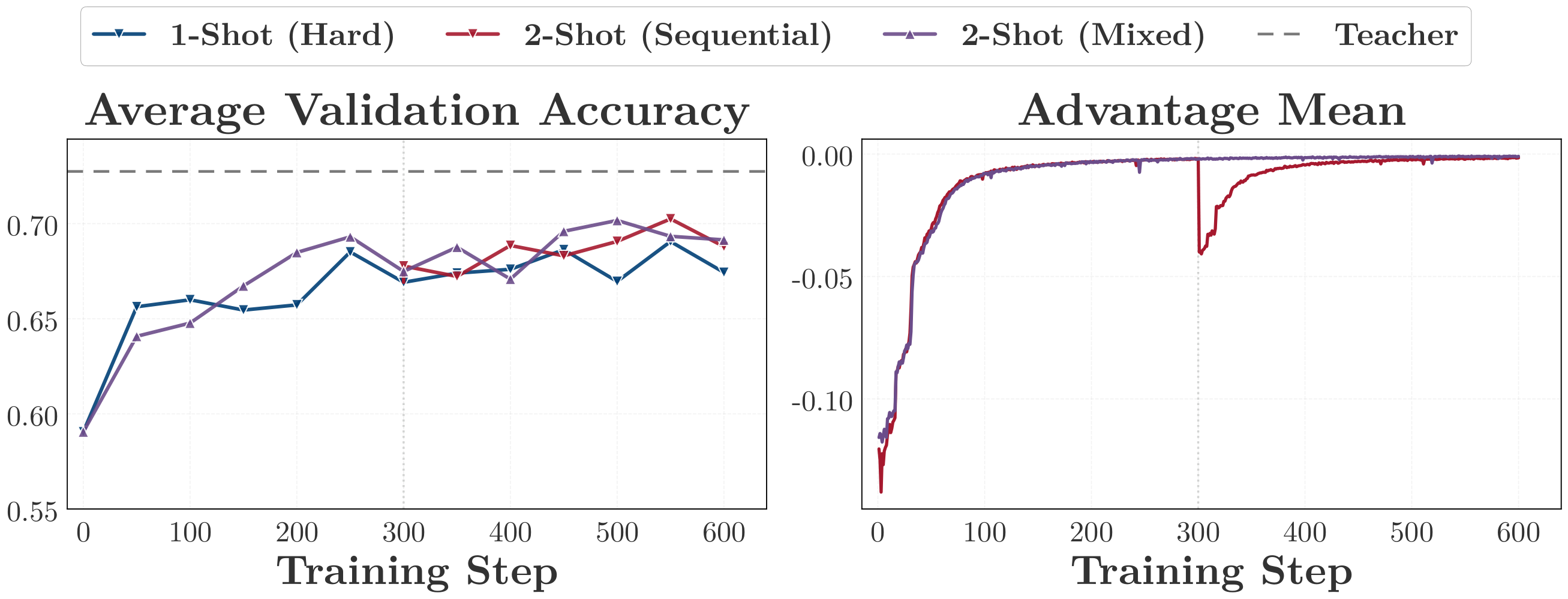 **Figure 17:** Effect of query scheduling in 2-shot OPD. The vertical dotted line marks the query switch in the sequential schedule.