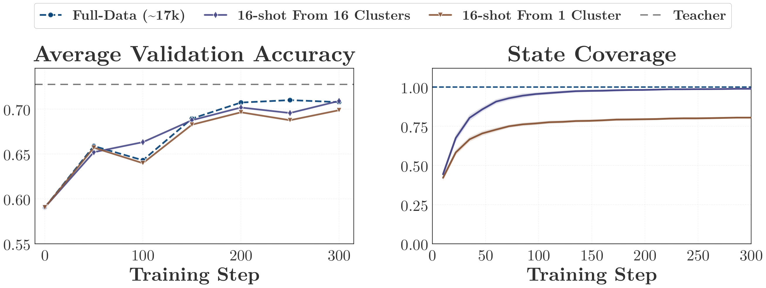 **Figure 16:** Two 16-shot query sets that differ only in diversity, against full-data OPD.