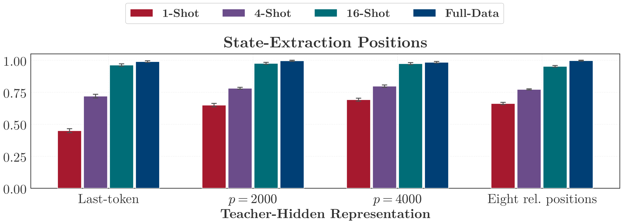 **Figure 15:** Training-state coverage under alternative state-extraction positions, at $K=200$ . Error bars show one standard deviation over rollout subsamples.
