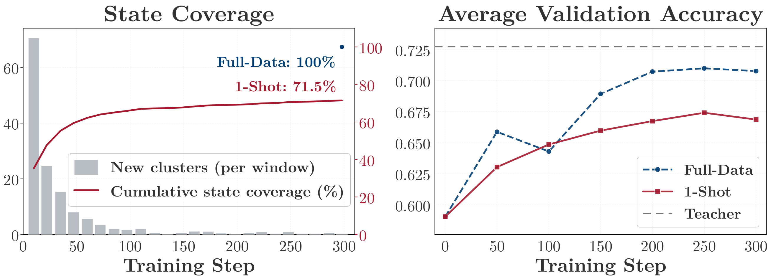 **Figure 6:** State coverage and validation accuracy of one-shot OPD on the medium query, against full-data OPD. Coverage is measured against the state space full-data OPD reaches, which is therefore the $1.0$ level rather than a separate curve.