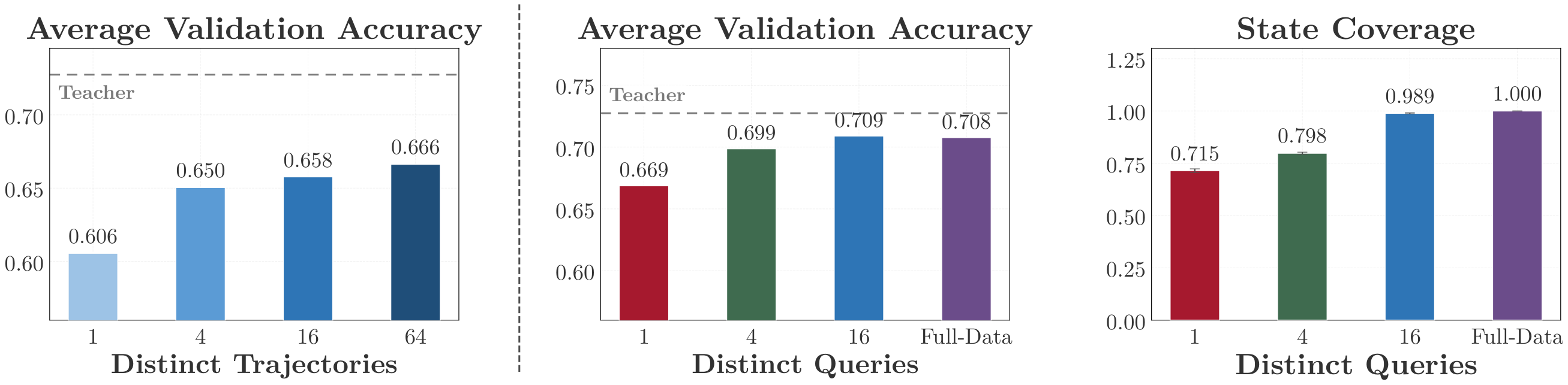 **Figure 7:** Validation accuracy and state coverage as the training data is made more diverse, on the response side by off-policy training on distinct trajectories and on the query side by on-policy training on distinct queries.