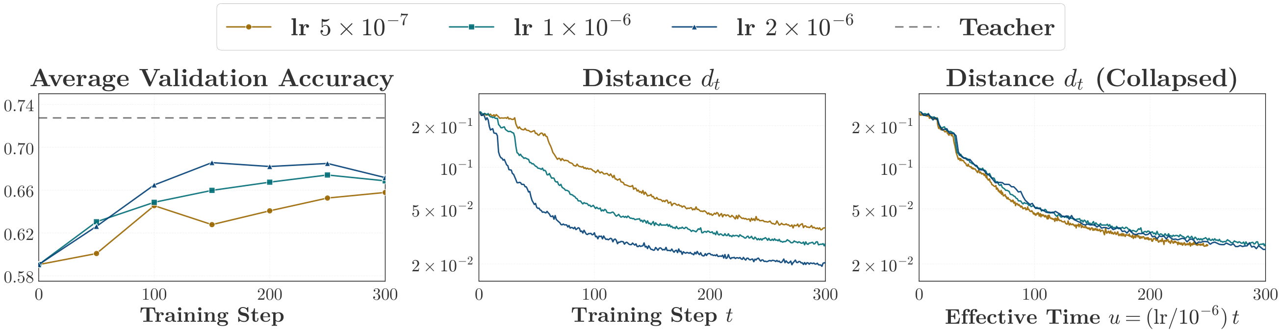 **Figure 18:** Validation accuracy and teacher–student distance for one-shot OPD at half, one, and twice the default learning rate. Distance is on a logarithmic vertical axis against linear time.