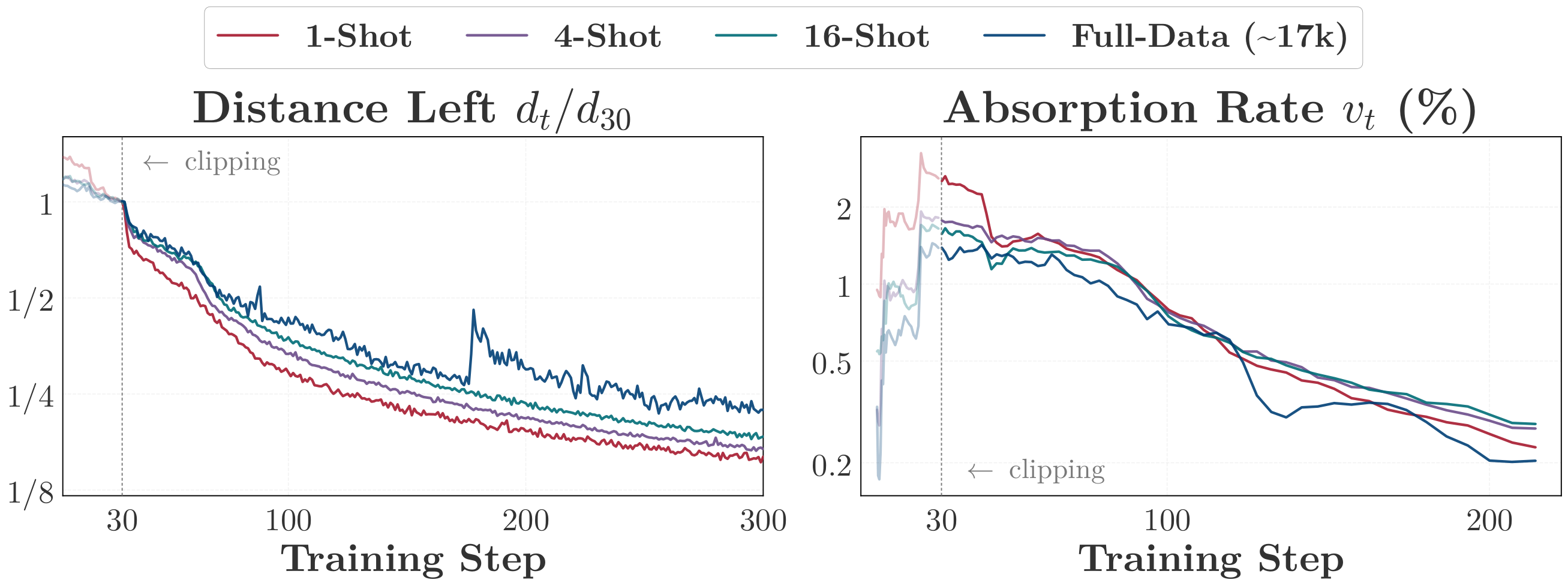 **Figure 8:** Teacher–student alignment for OPD trained on 1, 4, 16, and all DAPO-Math-17k queries. Distance (left) and absorption rate (right) are both on logarithmic vertical axes against linear steps.