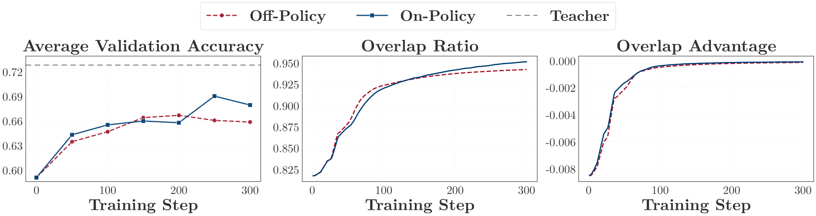 **Figure 9:** Validation accuracy and alignment metrics for the on-policy and off-policy one-shot runs.