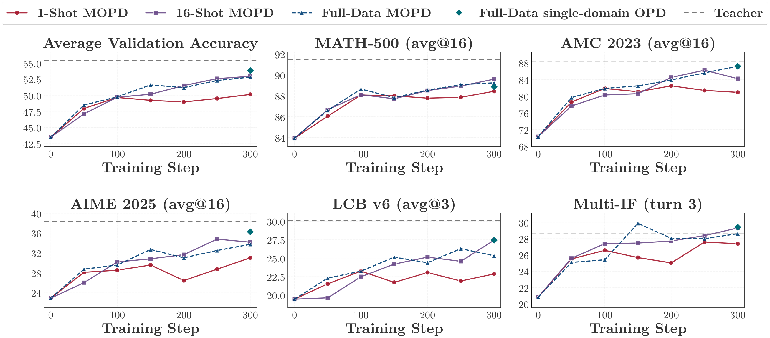 **Figure 10:** Validation accuracy of one-shot, 16-shot, and full-data MOPD.