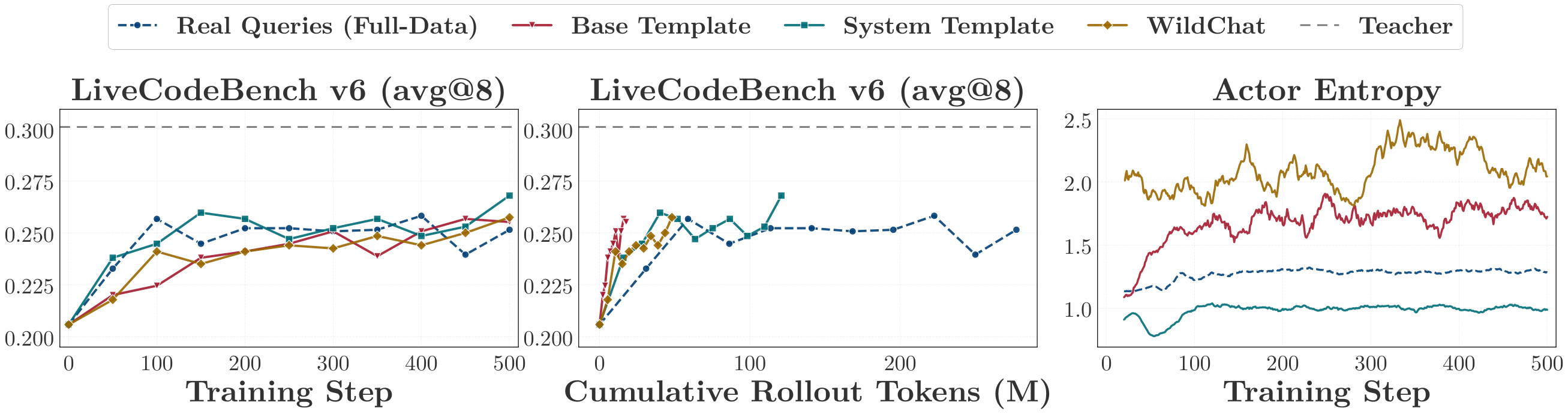 **Figure 19:** Validation accuracy and actor entropy for code-generation OPD.