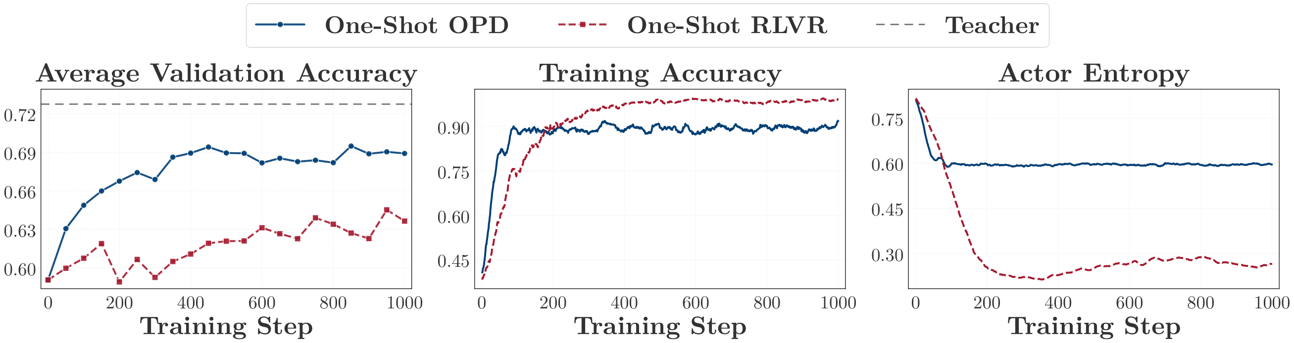 **Figure 13:** Validation accuracy and training dynamics for one-shot OPD and one-shot RLVR on the same query. Both take a batch of $64$ queries per step. RLVR draws $8$ rollouts per query and scores each by outcome under GRPO. OPD draws $1$ and scores every sampled token against the teacher. Training accuracy is the fraction of rollouts that solve the training query.