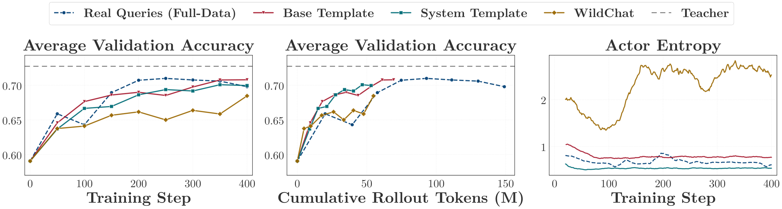 **Figure 12:** Validation accuracy and actor entropy for mathematics OPD trained on the real training set, on a content-light template, or on general-domain WildChat queries.