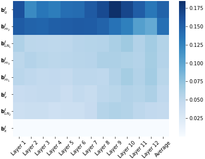 **Figure 3:** Change in bias components (CoLA task).