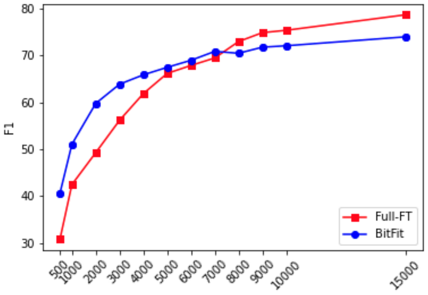 **Figure 6:** Comparison of BitFit and Full-FT with BERT $_\text{BASE}$ F1 score on SQuAD validation set.