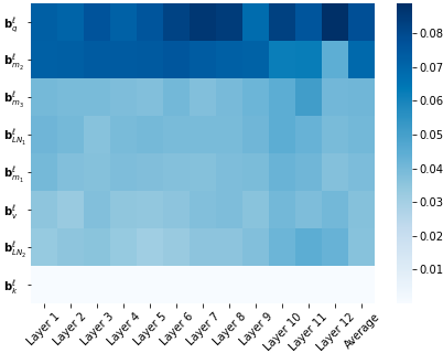 **Figure 4:** Change in bias components (MRPC task).
