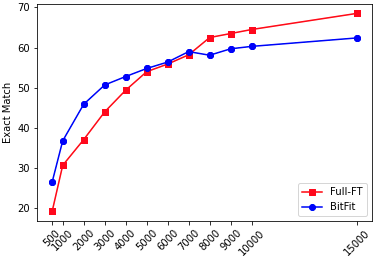 **Figure 2:** Comparison of BitFit and Full-FT with BERT $_\text{BASE}$ exact match score on SQuAD validation set.