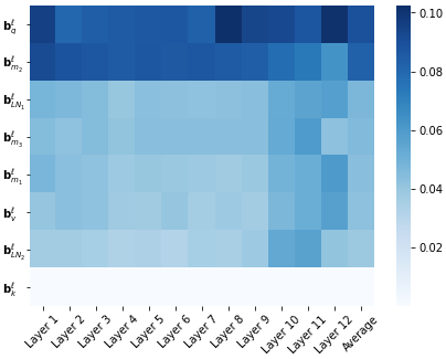 **Figure 5:** Change in bias components (STS-B task).
