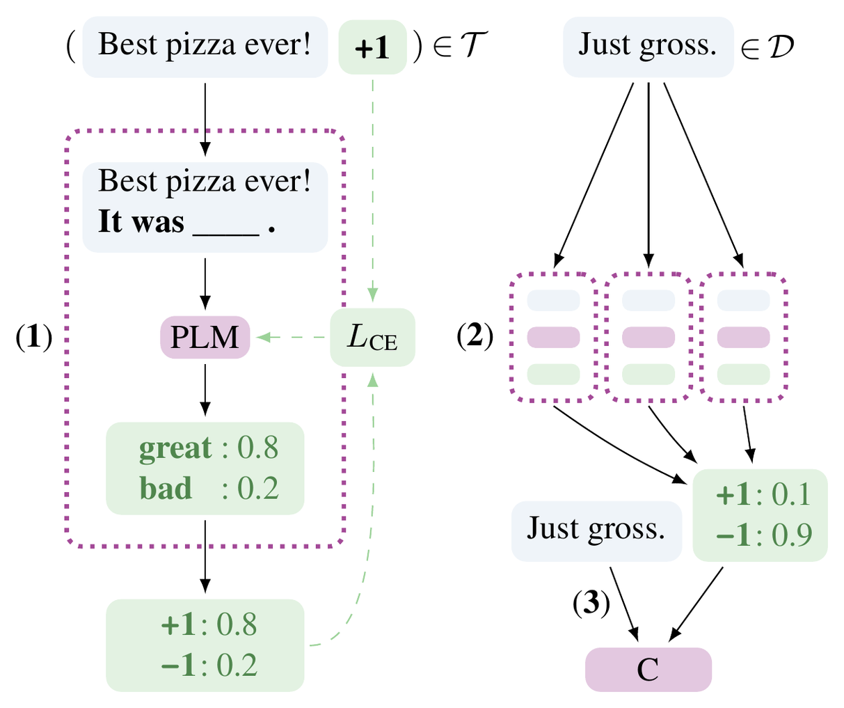 **Figure 1:** $\textsc{Pet}$ for sentiment classification. **(1)** A number of patterns encoding some form of task description are created to convert training examples to cloze questions; for each pattern, a pretrained language model is finetuned. **(2)** The ensemble of trained models annotates unlabeled data. **(3)** A classifier is trained on the resulting soft-labeled dataset.