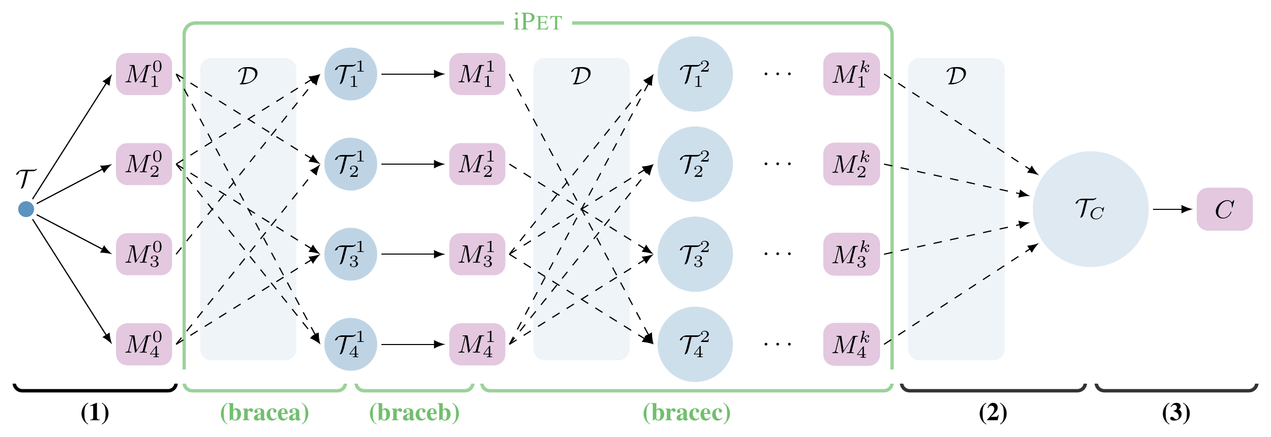 **Figure 2:** Schematic representation of $\textsc{Pet}$ (1-3) and i $\textsc{Pet}$ (a-c). **(1)** The initial training set is used to finetune an ensemble of PLMs. **(a)** For each model, a random subset of other models generates a new training set by labeling examples from $\mathcal{D}$. **(b)** A new set of $\textsc{Pet}$ models is trained using the larger, model-specific datasets. **(c)** The previous two steps are repeated $k$ times, each time increasing the size of the generated training sets by a factor of $d$. **(2)** The final set of models is used to create a soft-labeled dataset $\mathcal{T}_C$. **(3)** A classifier $C$ is trained on this dataset.
