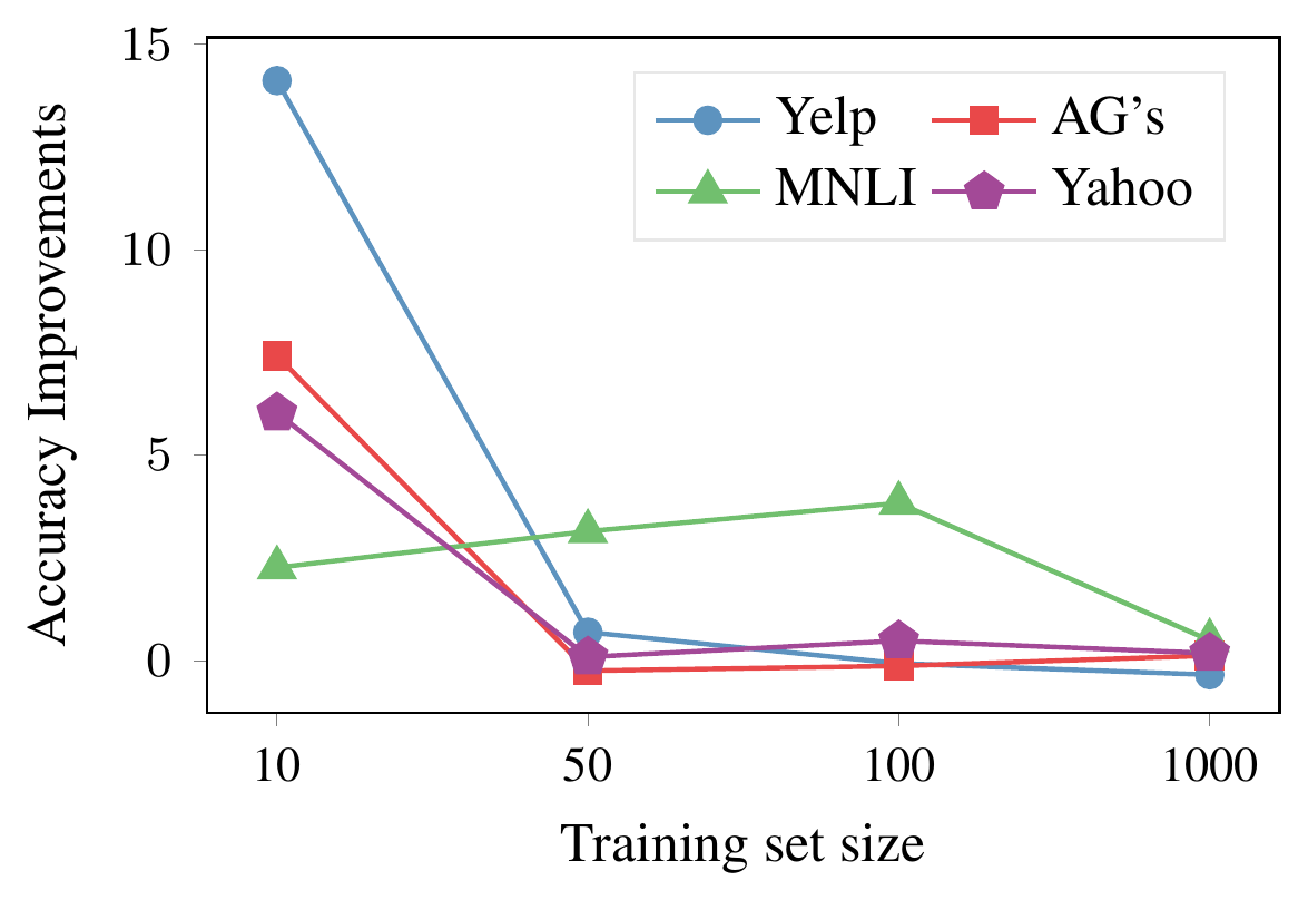 **Figure 3:** Accuracy improvements for $\textsc{Pet}$ due to adding $L_\text{MLM}$ during training