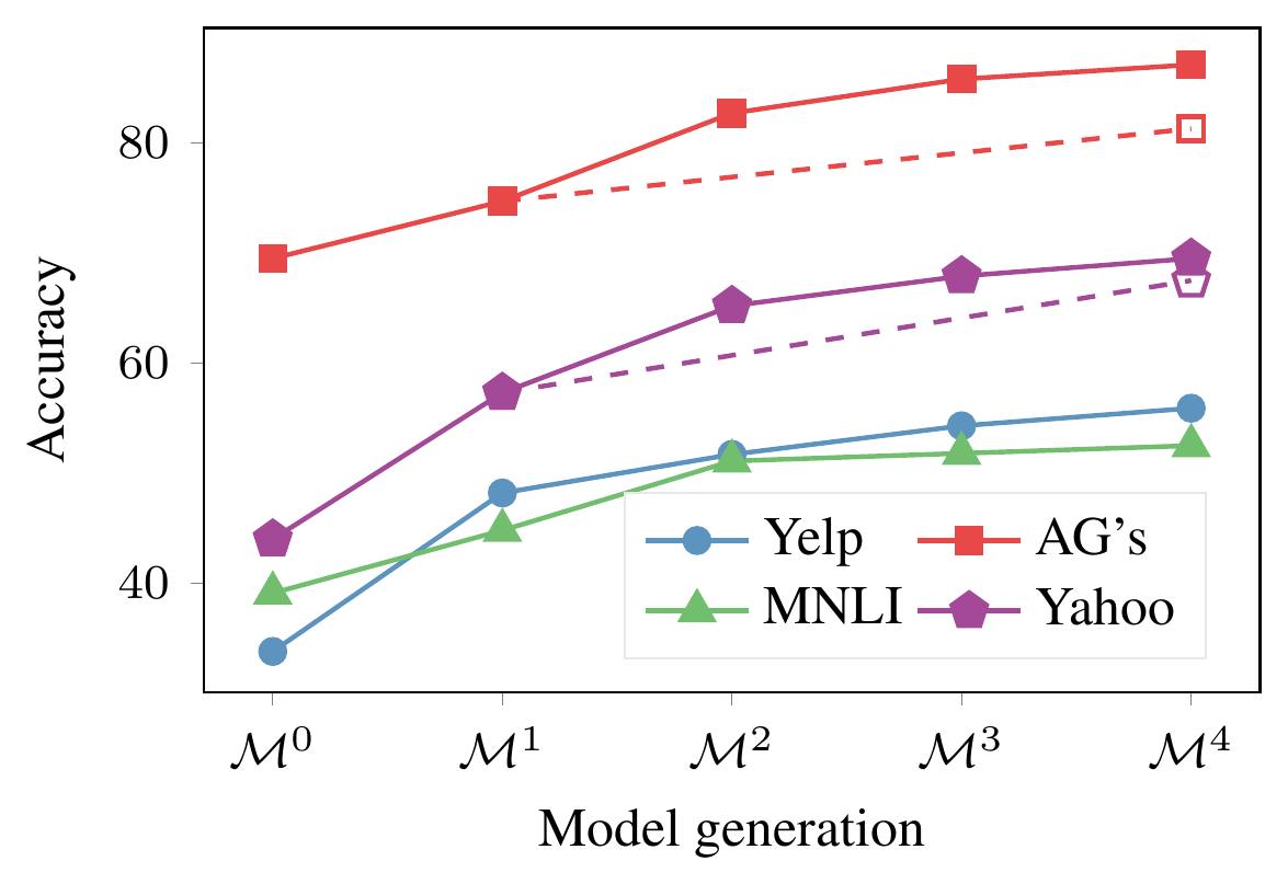 **Figure 4:** Average accuracy for each generation of models with i $\textsc{Pet}$ in a zero-shot setting. Accuracy on AG's News and Yahoo when skipping generation 2 and 3 is indicated through dashed lines.