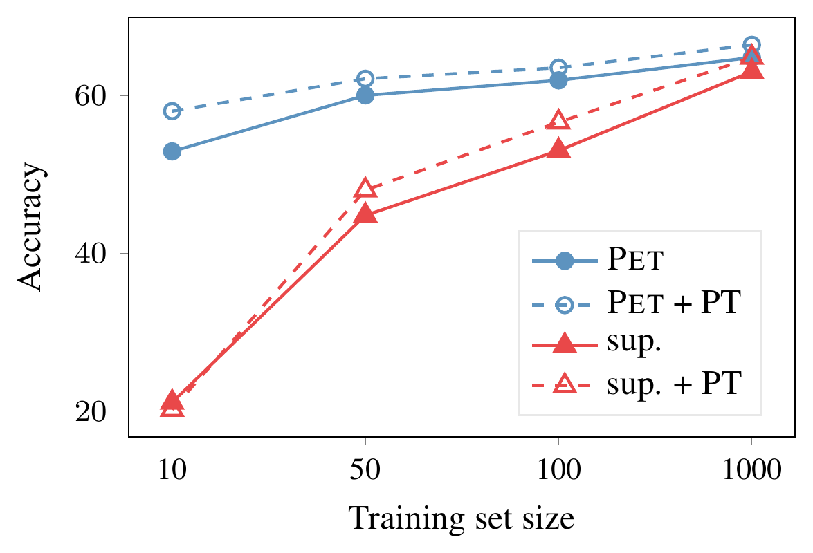 **Figure 5:** Accuracy of supervised learning (sup.) and $\textsc{Pet}$ both with and without pretraining (PT) on Yelp