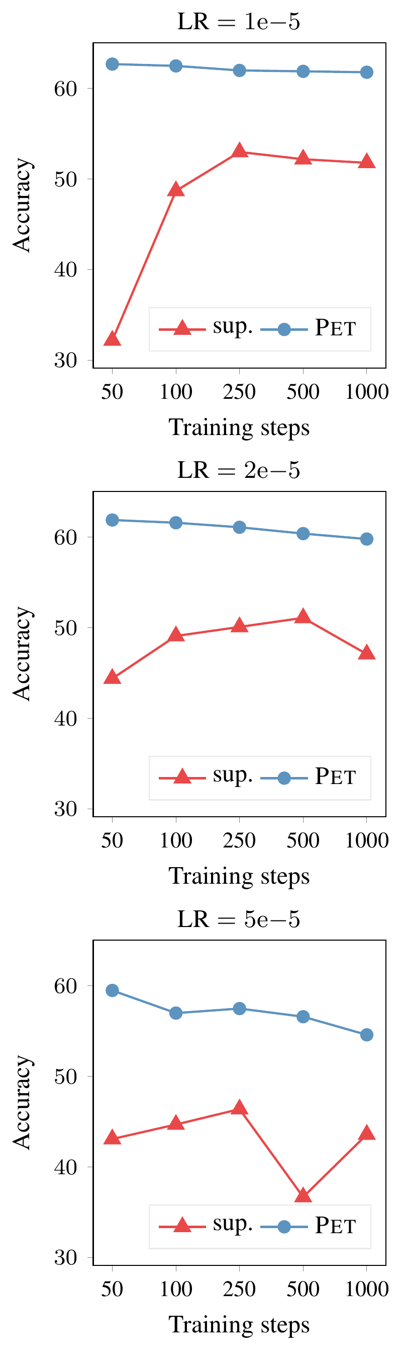 **Figure 6:** Performance of supervised learning and $\textsc{Pet}$ (weighted, without auxiliary language modeling) for various learning rates and training steps on Yelp with 100 training examples