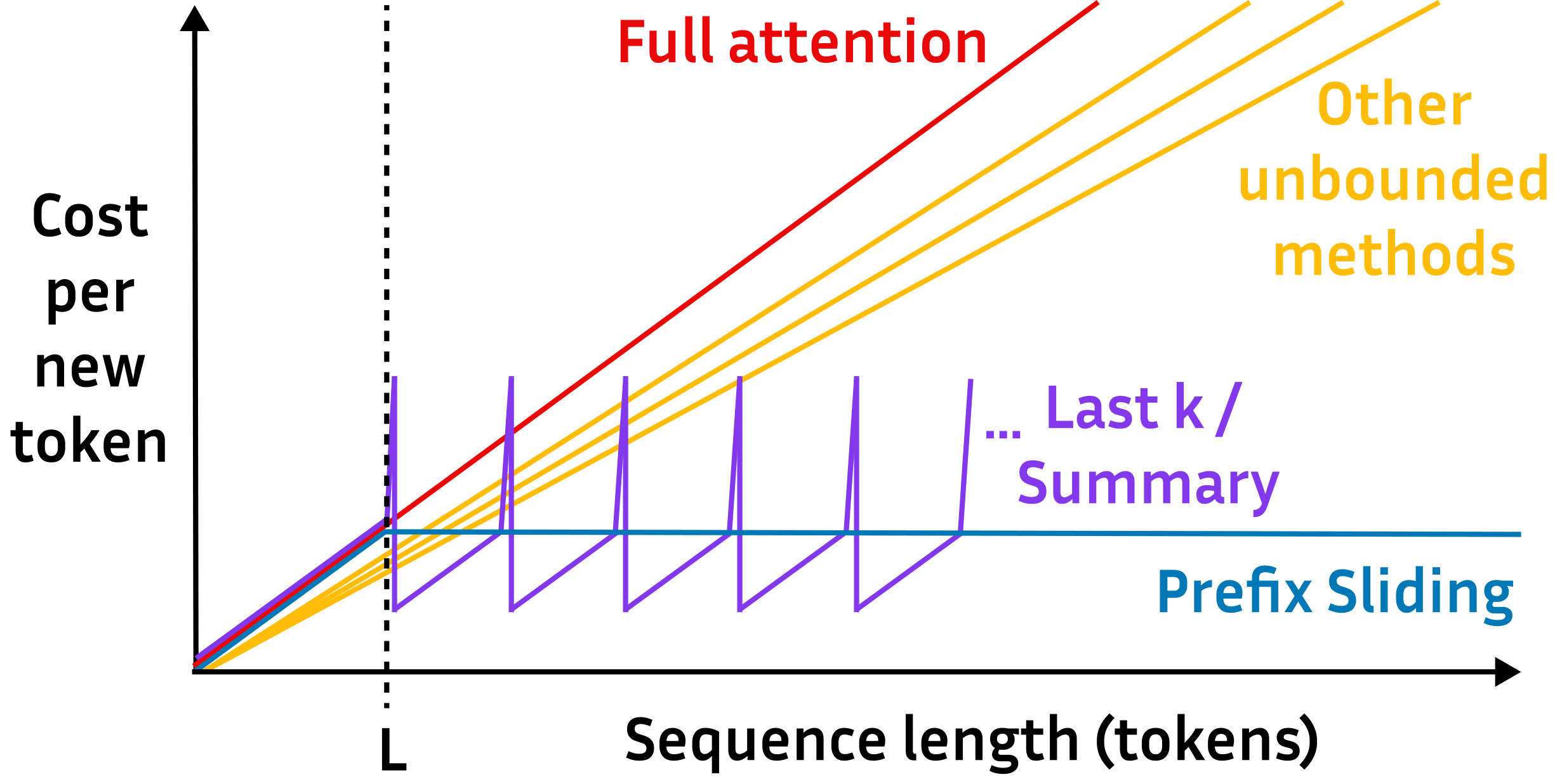 **Figure 10:** **Prefix Sliding has constant cost per new token in the limit.** "L" is where the sequence length reaches the size of the sliding window + the prefix. Last k and summary follow a sawtooth pattern with a cost spike at each chunk end, as the last k tokens need to be passed over or the entire chunk summarized.