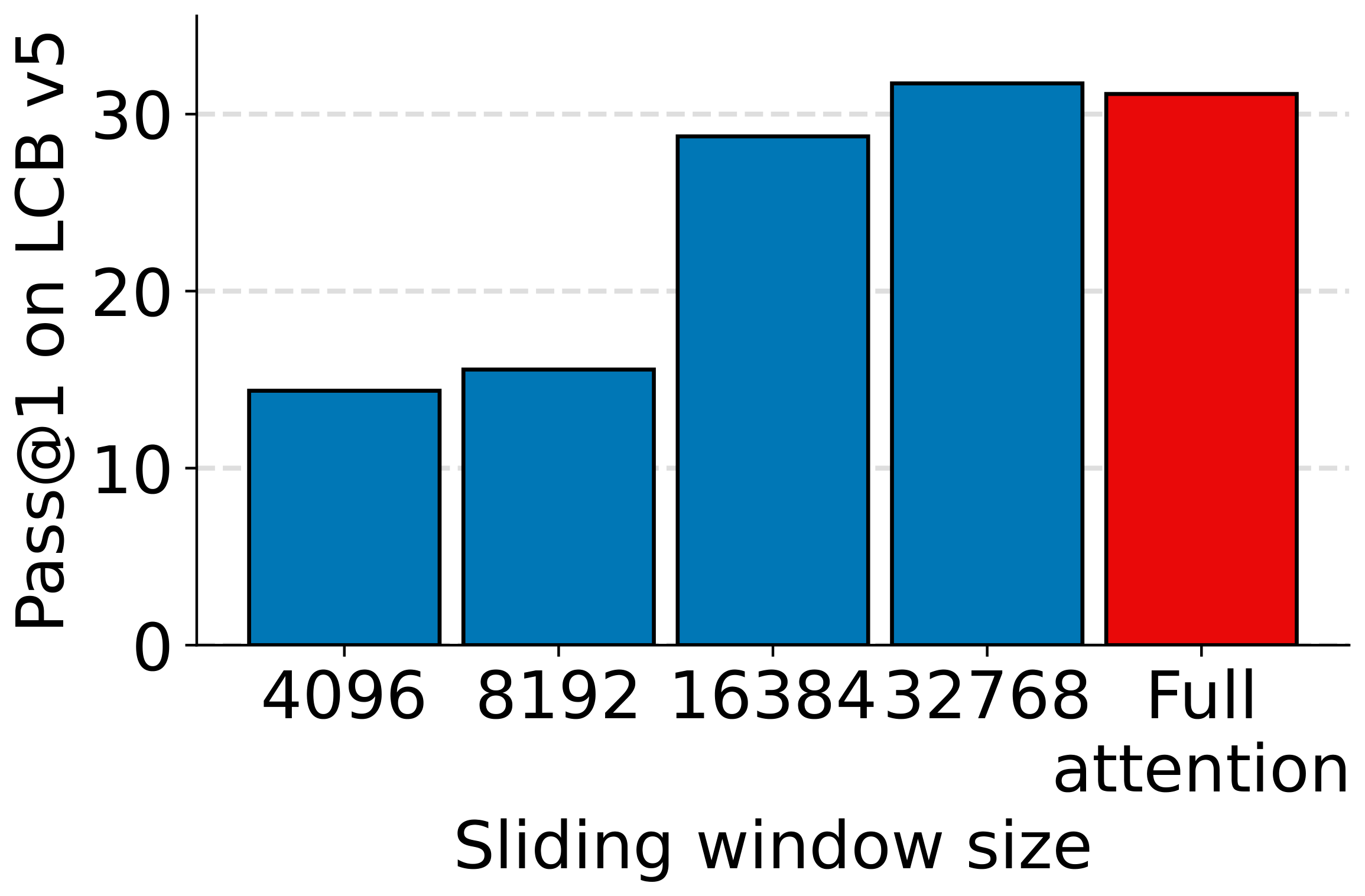 **Figure 11:** **LiveCodeBench (LCB) requires Prefix Sliding with a window of at least 16384 to match full attention.** Max tokens are 262144.