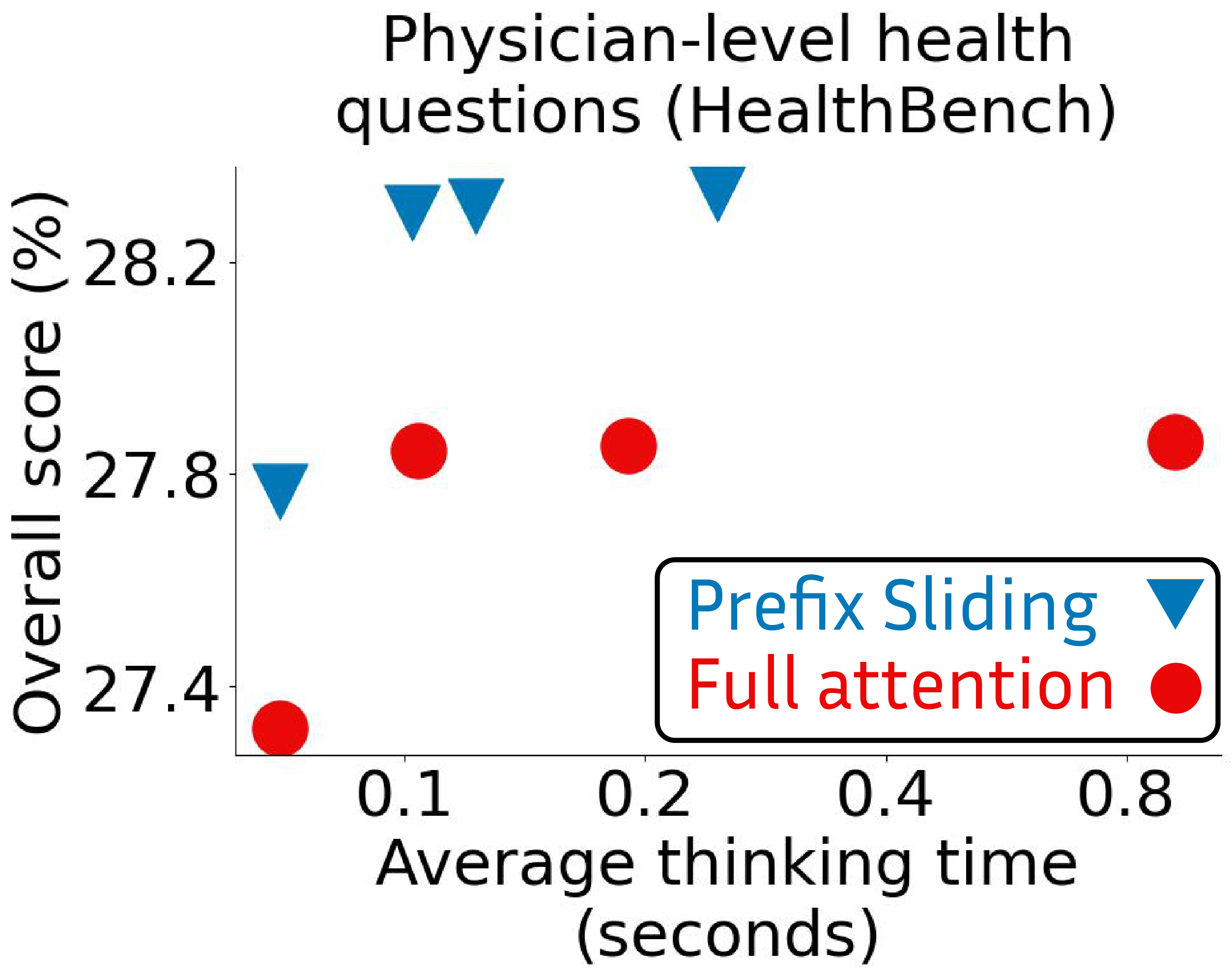 **Figure 12:** **Fast tasks benefit less from Prefix Sliding.** The sliding window size is 2048 for Prefix Sliding.