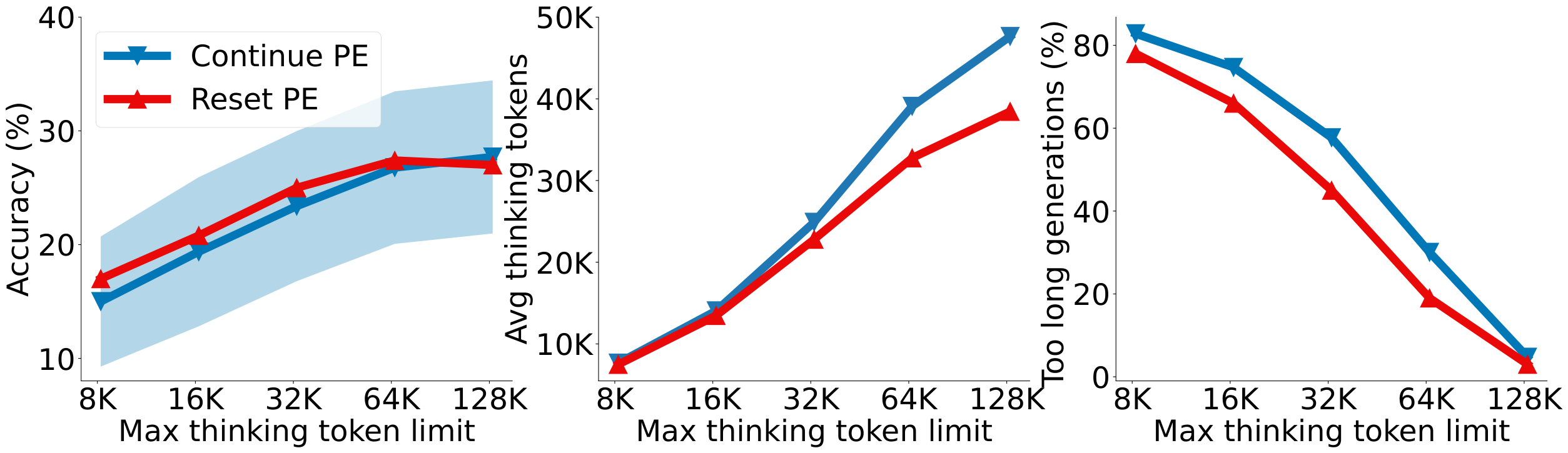**Figure 14:** **Continue PE performs similarly to reset PE.** The benchmark is AIME25 and the shaded area represents the standard error. The sliding window size is 2048.