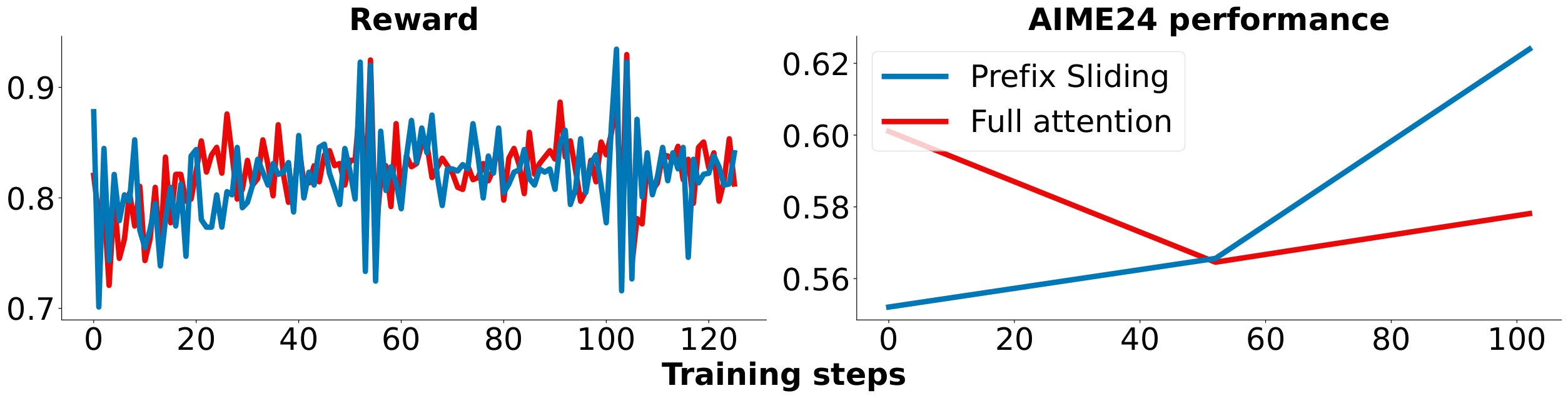 **Figure 15:** **Prefix Sliding with truncated backpropagation can match full attention.**