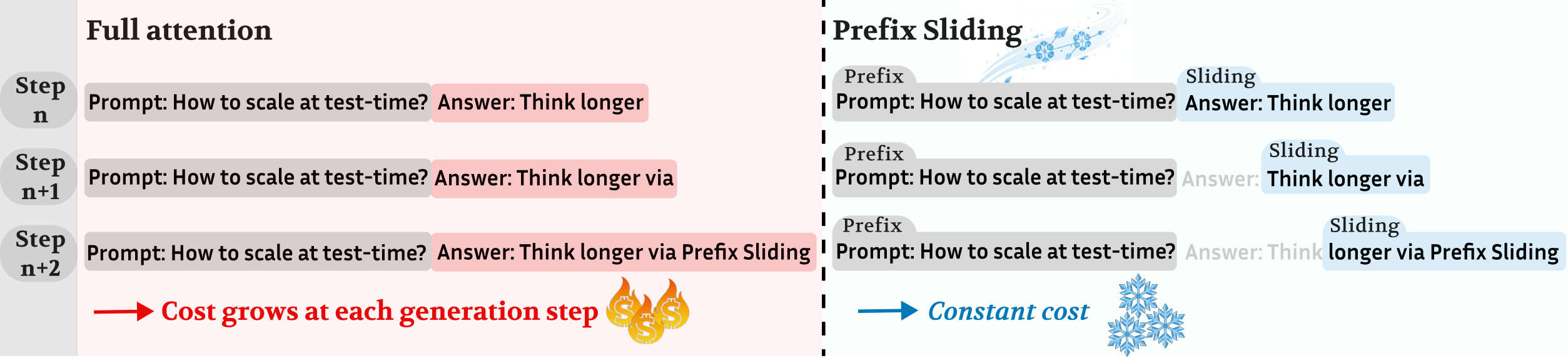 **Figure 3:** **Prefix Sliding enables efficient long-horizon test-time scaling while full attention inevitably becomes prohibitively expensive.** For Prefix Sliding, the cost at each generation step is constant as attention is only paid to the prefix and sliding window tokens. For full attention, the cost grows at each step due to more tokens in the attention window.