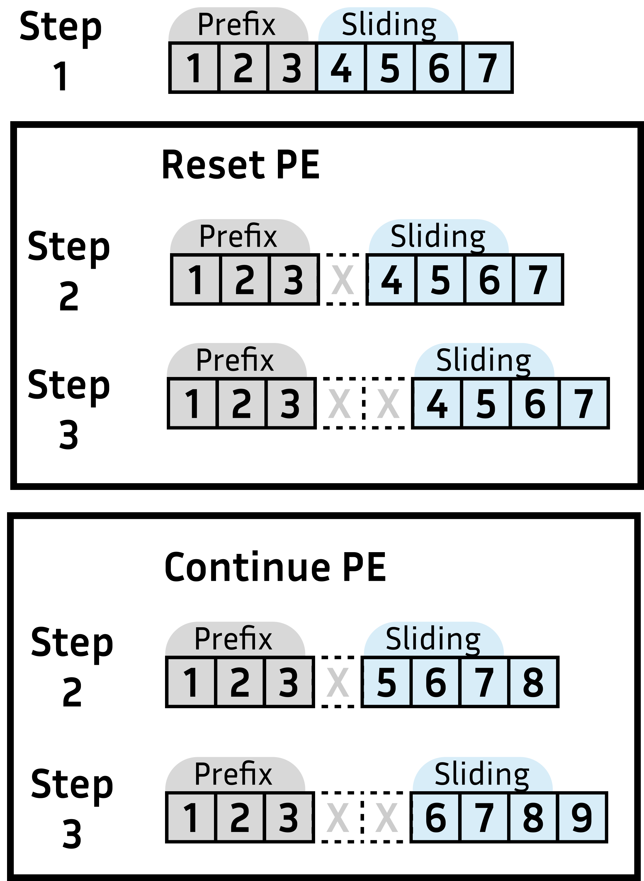 **Figure 4:** **Position embeddings (PE) with Prefix Sliding.**