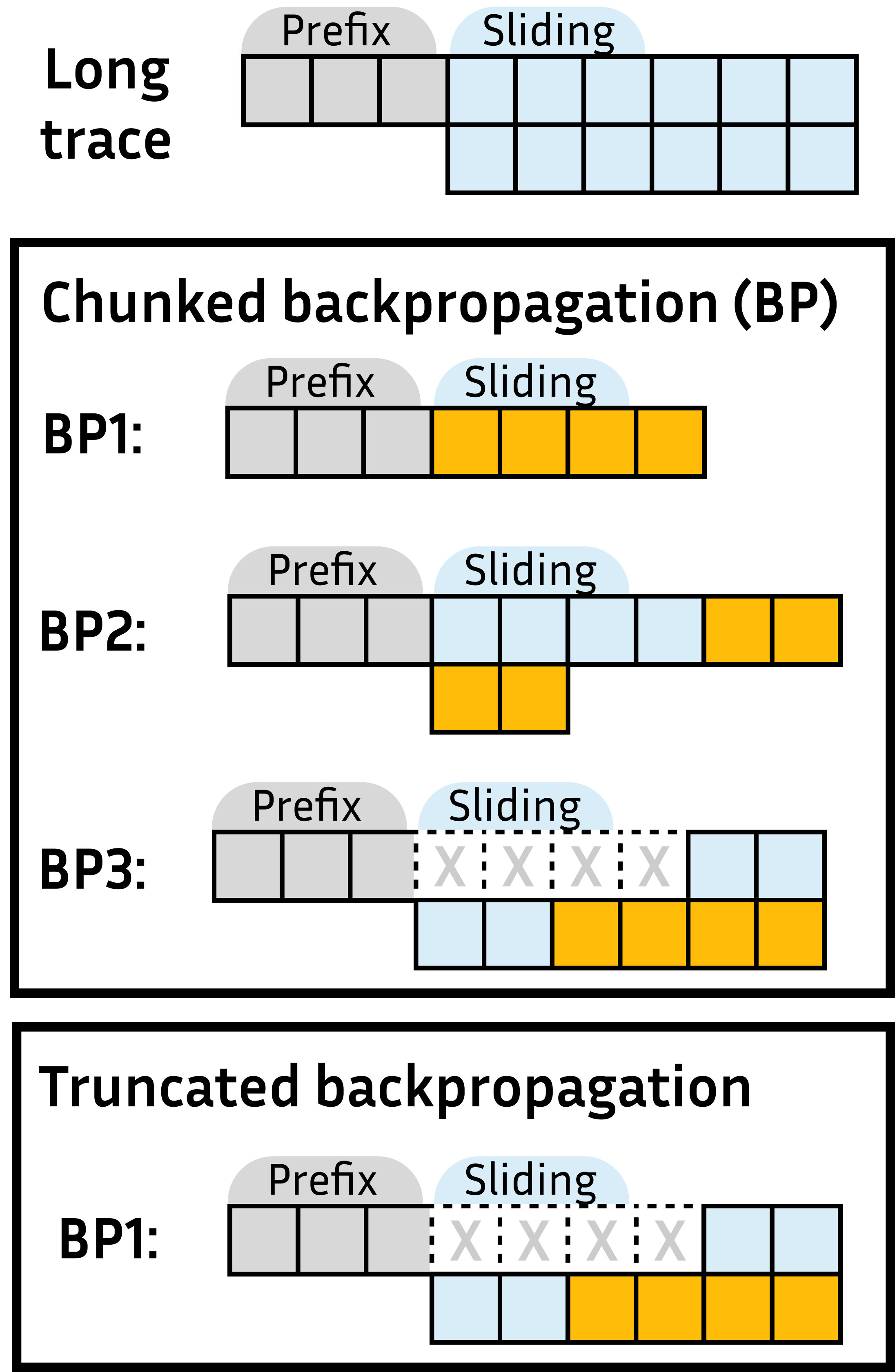 **Figure 5:** **Backpropagating long reasoning traces with Prefix Sliding.** Yellow marks backpropagated tokens.