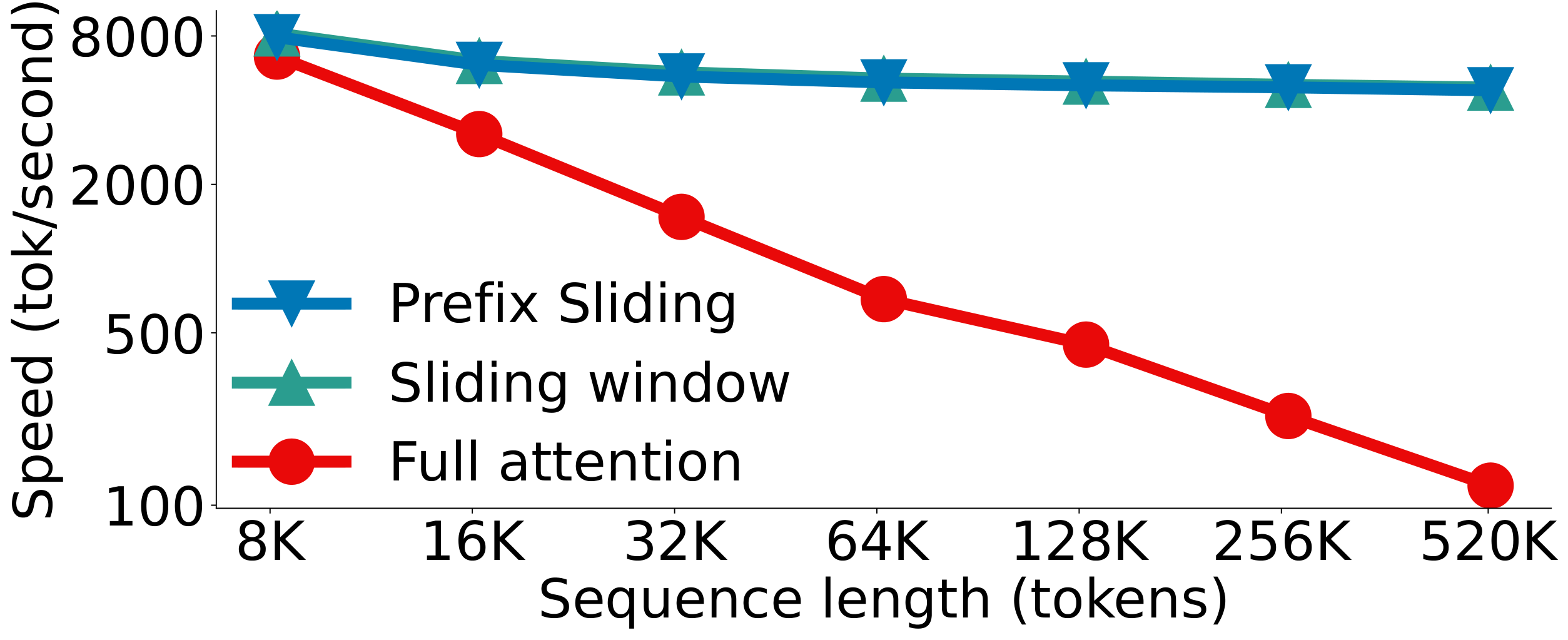 **Figure 6:** **Prefix Sliding faster than full attention.** We generate 1024 sequences of the respective sequence length with vLLM using its auto batch size, FlashAttention, one 80GB Nvidia H100 GPU, and a window size of 4096 tokens for sliding methods.