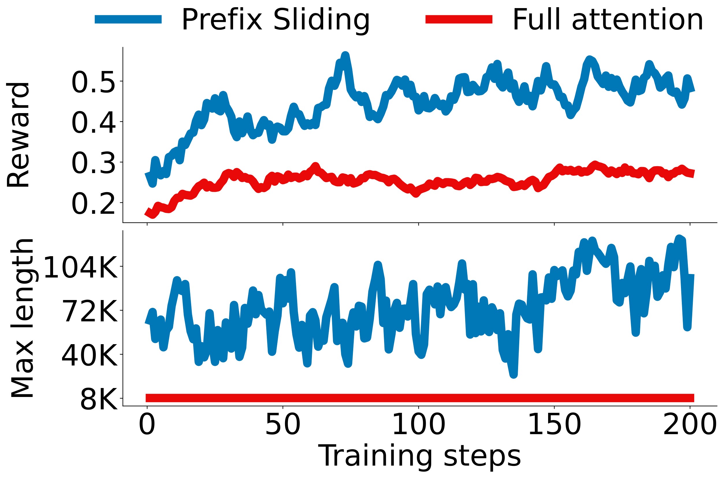 **Figure 7:** **Prefix Sliding can improve performance.** We restrict both to near-equal memory budgets: 8, 192 max tokens for full attention and an 8, 192 sliding window size for Prefix Sliding.
