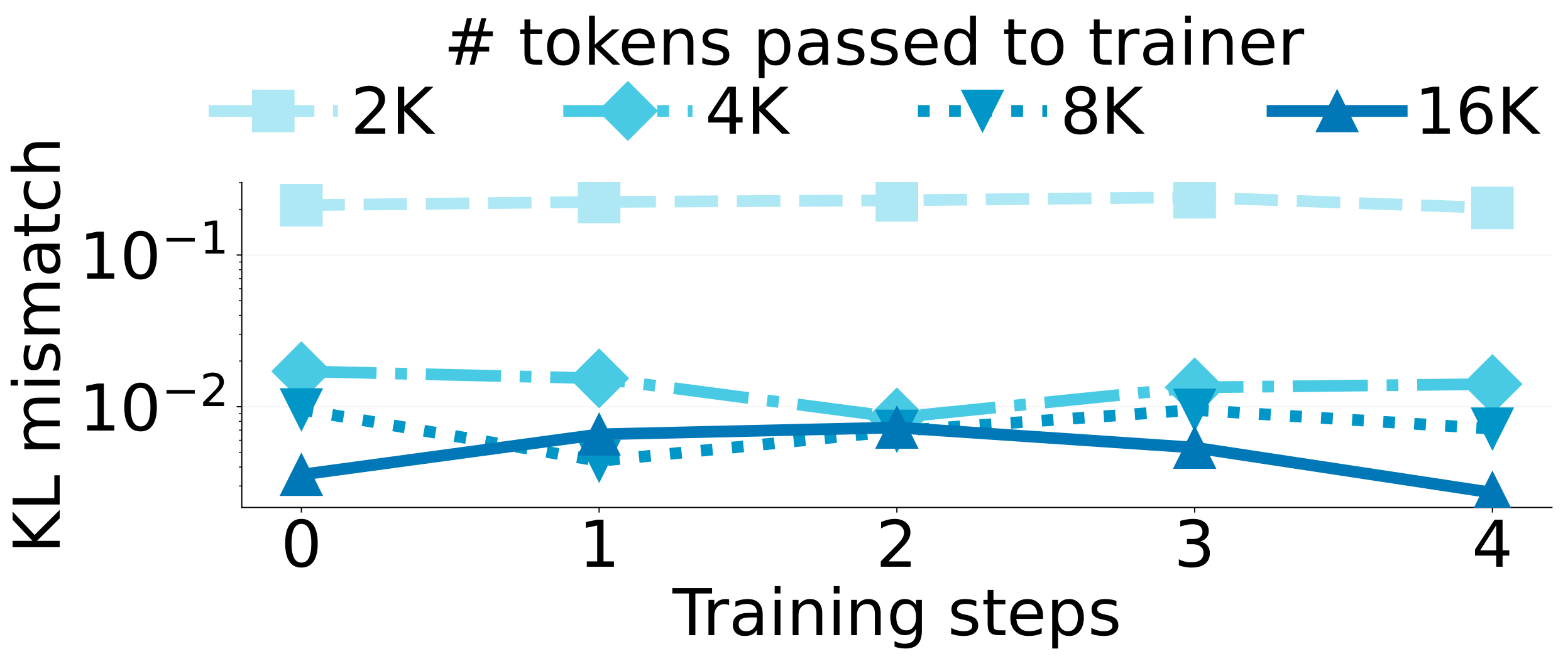 **Figure 8:** **Truncated backpropagation numerics.** We compute the Kullback–Leibler (KL) divergence between generator and trainer per-token log probabilities of the last 2048 generated tokens; lower is better. All generate with a max sequence length of 16384 tokens, with a subset passed to the trainer (2K, 4K, 8K, or all 16K). All use Prefix Sliding with a window size of 2048.