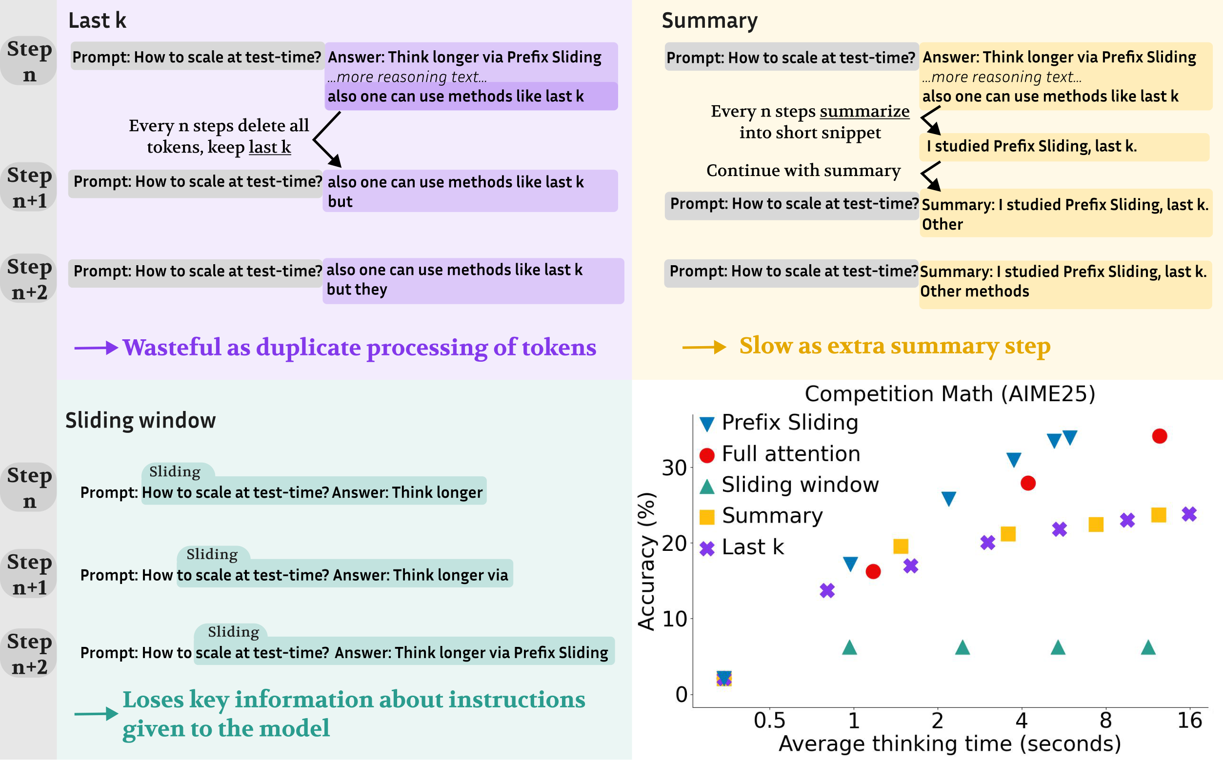 **Figure 9:** **Prefix Sliding outperforms test-time scaling alternatives.** See Figure 3 for visual explanations of Prefix Sliding and full attention. For benchmarking on AIME25, we use a maximum generation length of 262144 and a local window of 4096 for all methods except full attention. Thus, after generating 4096 tokens, the window either slides or is restarted with the last k tokens or summary. We set k and the maximum summary length to 256 tokens. See Section 3 and Appendix G for additional hyperparameters.