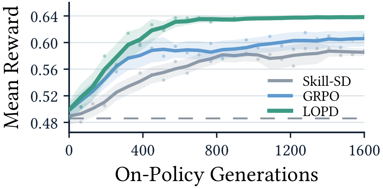 **Figure 4:** **EnvScaler training dynamics.** Mean reward over $1{,}600$ rollouts.