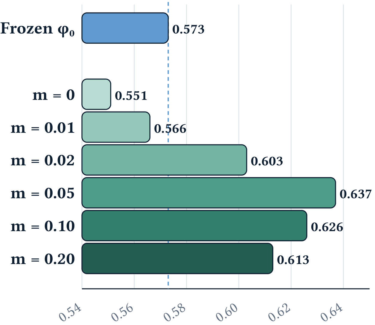 **Figure 3:** **Effect of joint optimization.** EnvScaler performance across margins.