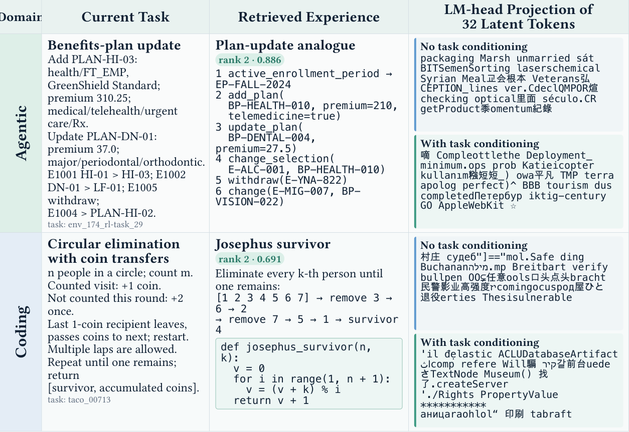 **Figure 6:** **Representative latent decoding examples.** Each row pairs a current task with a structurally related rank-2 retrieval and excerpts from LM-head projections of $32$ latent tokens, with and without task conditioning. The projections remain fragmented and do not reproduce the retrieved procedure verbatim.