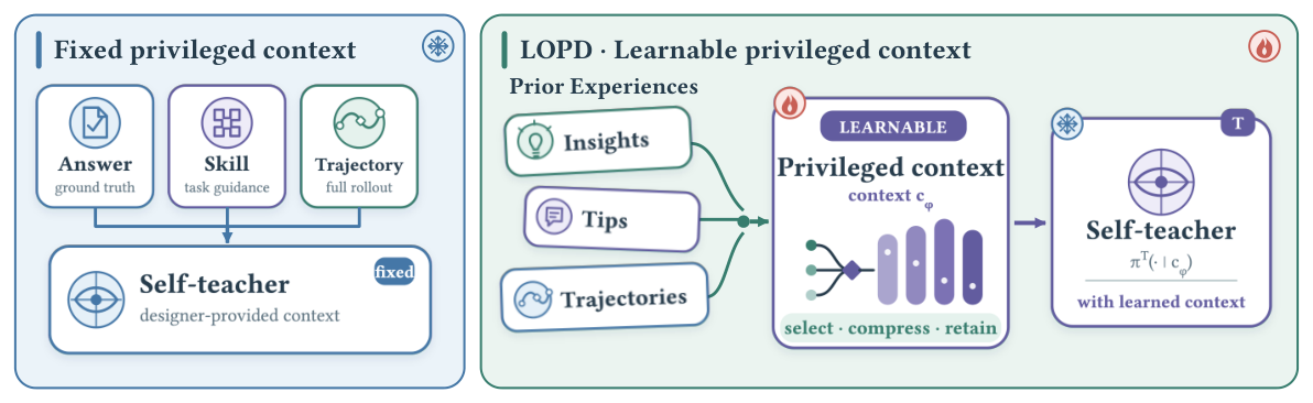 **Figure 1:** **From fixed to learnable privileged context.** Existing OPSD methods condition the self-teacher on designer-specified answers, skills, or trajectories. $\textsc{LOPD}$ instead learns latent context from prior experience and distills its dense supervision into the same on-policy student. Insights/tips illustrate compatible sources; $\textsc{LOPD}$ instantiates the substrate using trajectories only.