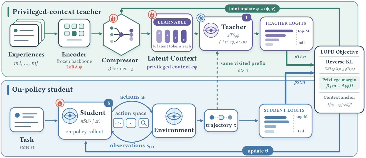**Figure 2:** **Overview of $\textsc{LOPD}$.** The student generates on-policy trajectories from the task and interaction history. A fixed-backbone teacher re-evaluates the same prefixes with latent context composed from retrieved experiences, and reverse-KL distillation matches their top- $M$-plus-tail distributions.