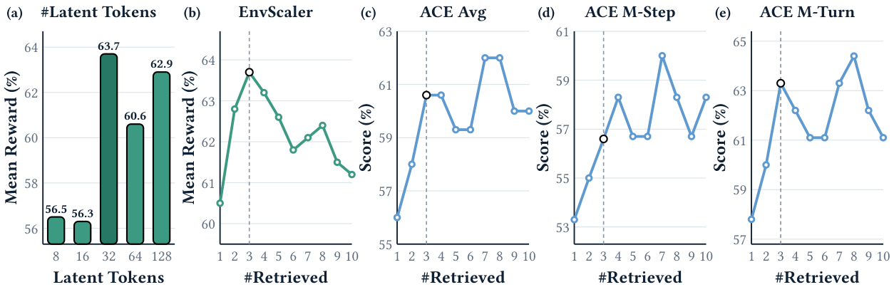 **Figure 5:** **Sensitivity analysis.** Performance of the resulting student without privileged context. (a) Latent-token capacity. (b) EnvScaler reward and (c–e) ACEBench aggregate, multi-step, and multi-turn scores as the training-time retrieval count varies. Dashed lines mark the default setting.