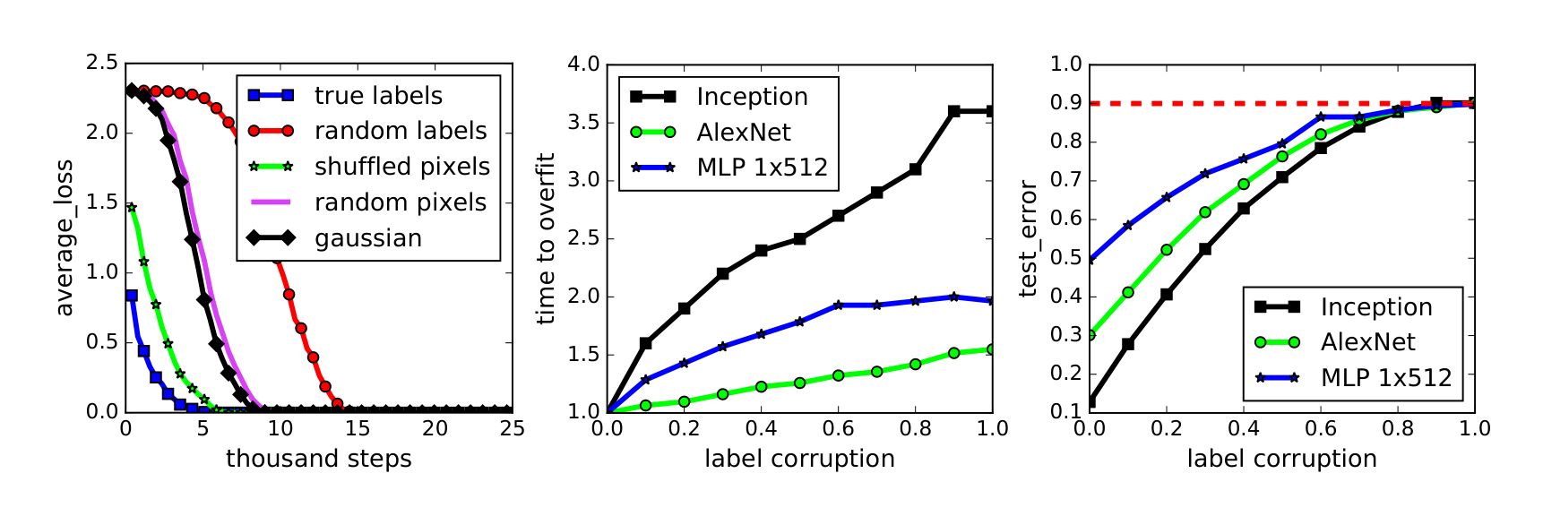 Figure 1: Fitting random labels and random pixels on CIFAR10. (a) shows the training loss of various experiment settings decaying with the training steps. (b) shows the relative convergence time with different label corruption ratio. (c) shows the test error (also the generalization error since training error is 0) under different label corruptions.