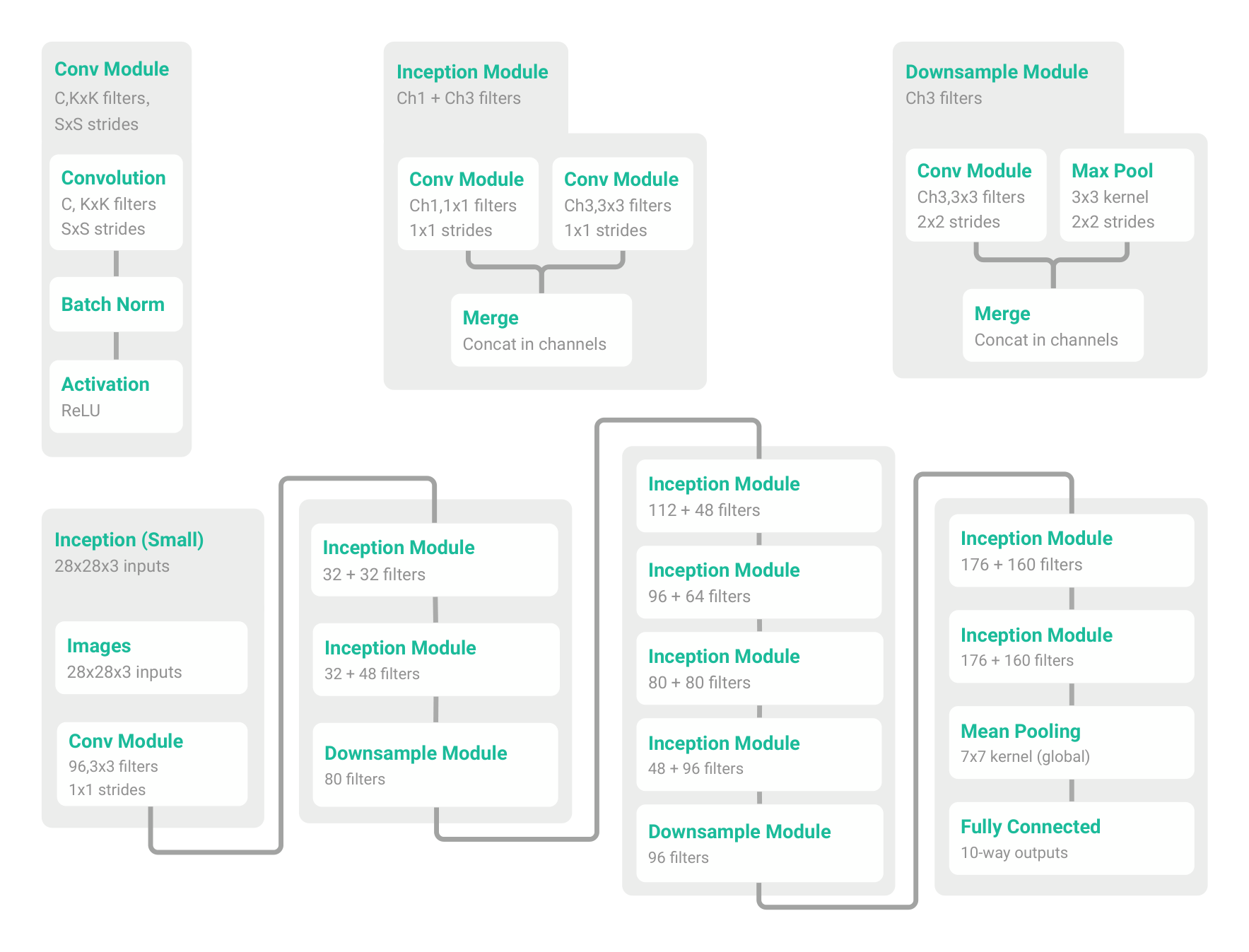 Figure 3: The small Inception model adapted for the CIFAR10 dataset. On the left we show the Conv module, the Inception module and the Downsample module, which are used to construct the Inception architecture on the right.