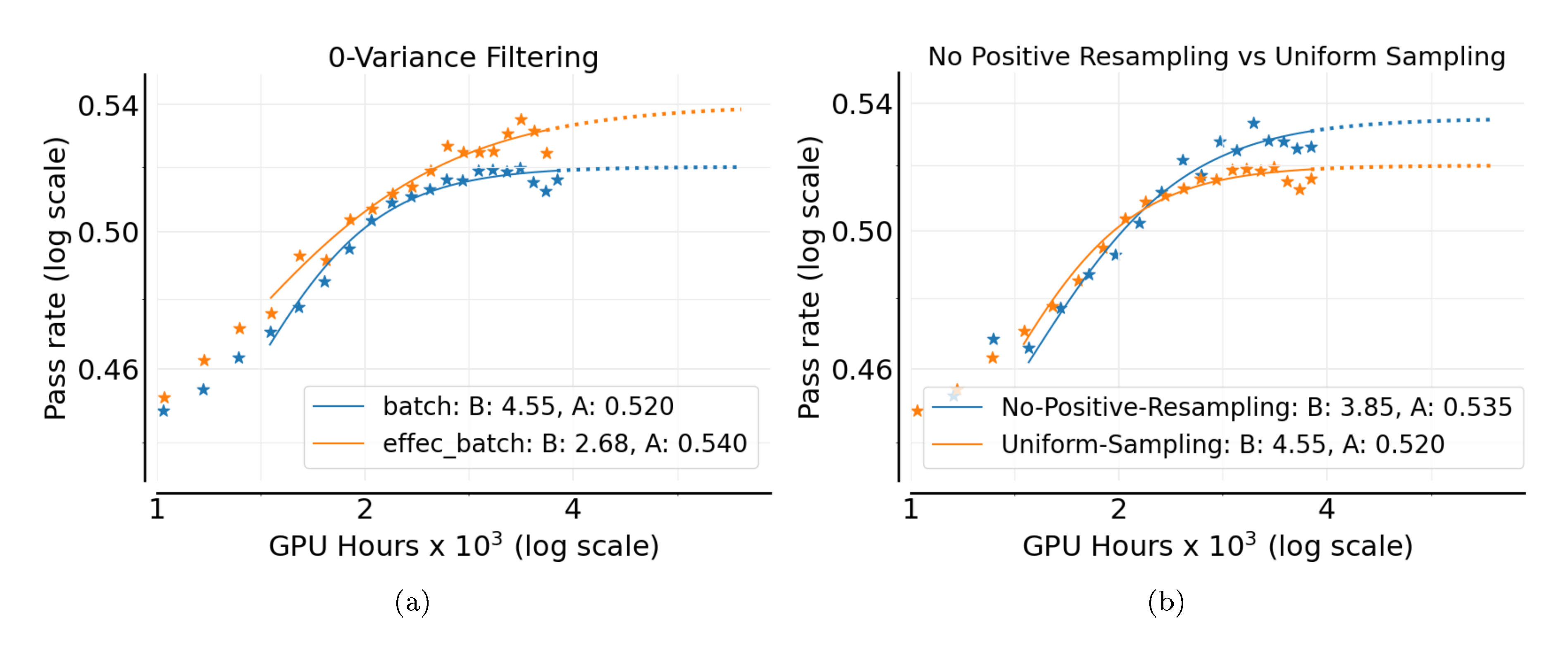**Figure 8:** (a) **"Zero" variance filtering:** We filter out "zero" variance (accuracy 0 or 1) samples in a batch since they contribute zero policy gradient and find it achieves a higher asymptote, and (b) **Adaptive prompt sampling:** Filtering out prompts with pass rate $\geq 0.9$ in subsequent epochs results in a higher asymptotic performance.