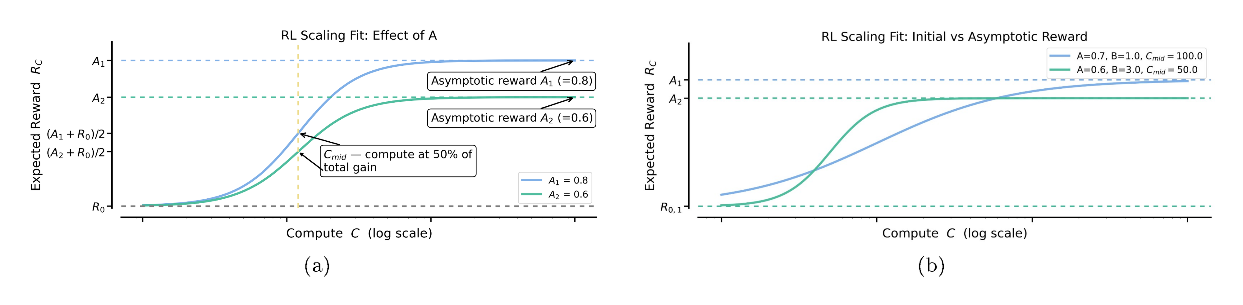 **Figure 15:** (a) Keeping all parameters same and only changing $A$. (b) A design choice can be less efficient yet reach a higher asymptote. When designing scalable methods, one should prioritize choices that raise the asymptotic ceiling $A$, since the ultimate goal is maximizing performance at scale.