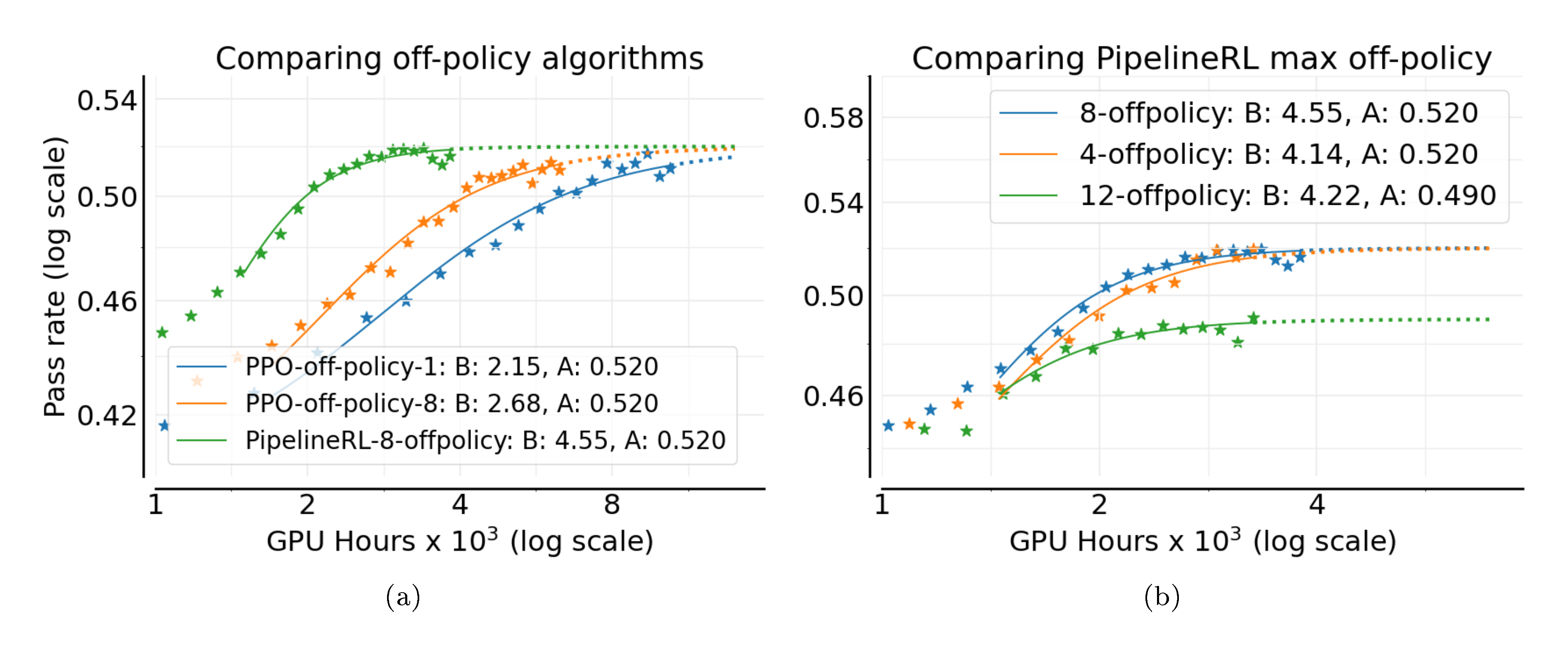**Figure 7:** (a) **Comparing "compute-scaling" of asynchronous off-policy RL setups**. We report only the $B$ (scaling exponent) and $A$ (asymptotic pass rate) parameters of the fitted sigmoid curve (1). PipelineRL- $k$ is much more efficient and slightly better in the large compute limit. (b) **Different max off-policyness** with PipelineRL.